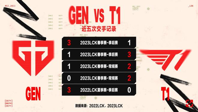 Faker连续三场比赛得分超过问鼎冠军,独行侠挑战极限!的简单介绍 Faker连续三场比赛得分超过问鼎冠军,独行侠挑战极限!的简单介绍